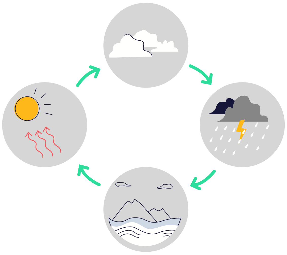 Diagram of the water cycle as a loop of four: heat rising from the sun, cloud, a storm raining with a lightning bolt in it, and water among mountains, each arrow leading to the next and the last returning to the first.